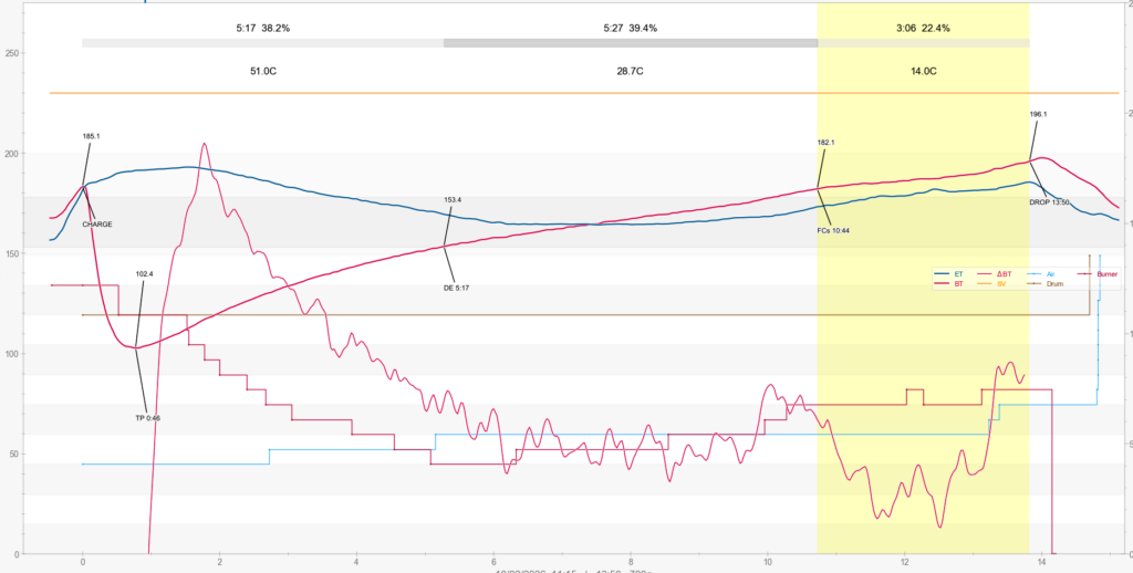 Mae Ukho 2nd Roast Profile