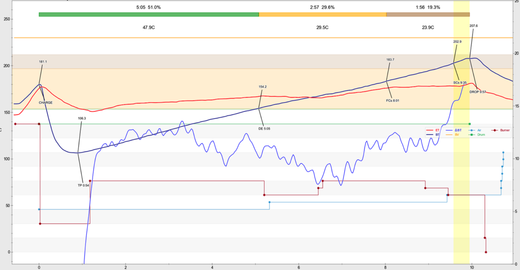 Khun Kong Peaberry Sample Profile